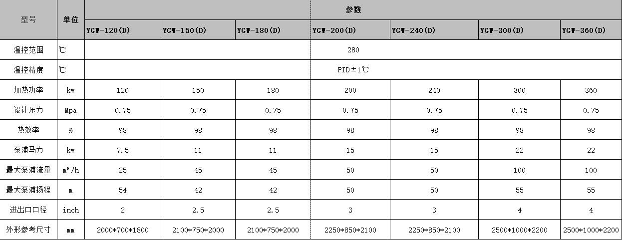 醫(yī)療行業(yè)專用有機(jī)熱載體爐加熱參數(shù)表