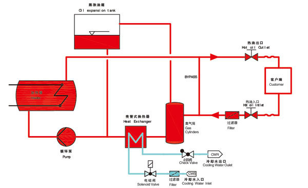 醫(yī)療行業(yè)專用有機(jī)熱載體爐運(yùn)行原理圖